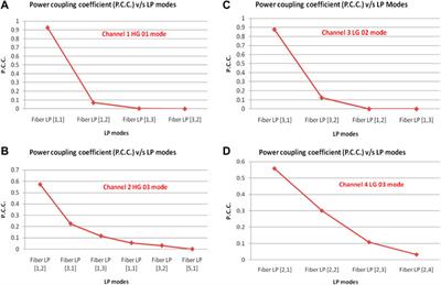 Enhanced Performance of the 4 × 20 Gbit/s-40 GHz OFDM-Based RoFSO Transmission Link Incorporating WDM-MDM of Hermite Gaussian and Laguerre Gaussian Modes